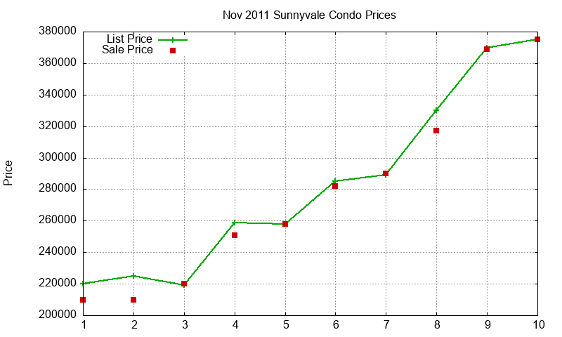 Sunnyvale Condos Just Sold 2011-11 Sunnyvale Condos Just Sold 2011-11