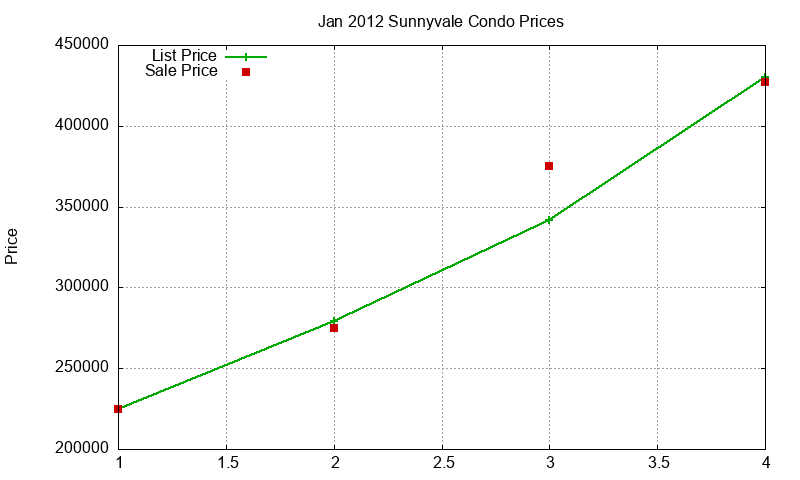 Sunnyvale Condos Just Sold 2012-01