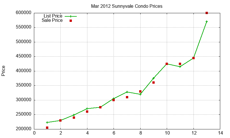 Sunnyvale Condos Just Sold 2012-03 Sunnyvale Condos Just Sold 2012-03