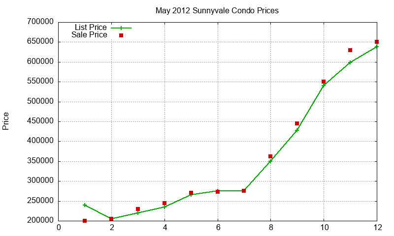 Sunnyvale Condos Just Sold 2012-05 Sunnyvale Condos Just Sold 2012-05