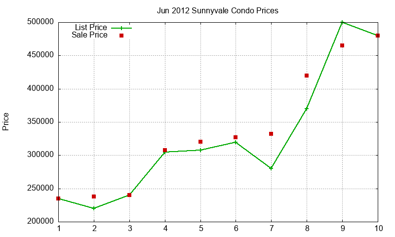 Sunnyvale Condos Just Sold 2012-06 Sunnyvale Condos Just Sold 2012-06