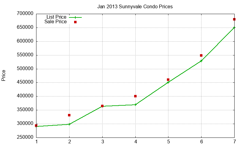 Sunnyvale Condos Just Sold 2013-01 Sunnyvale Condos Just Sold 2013-01