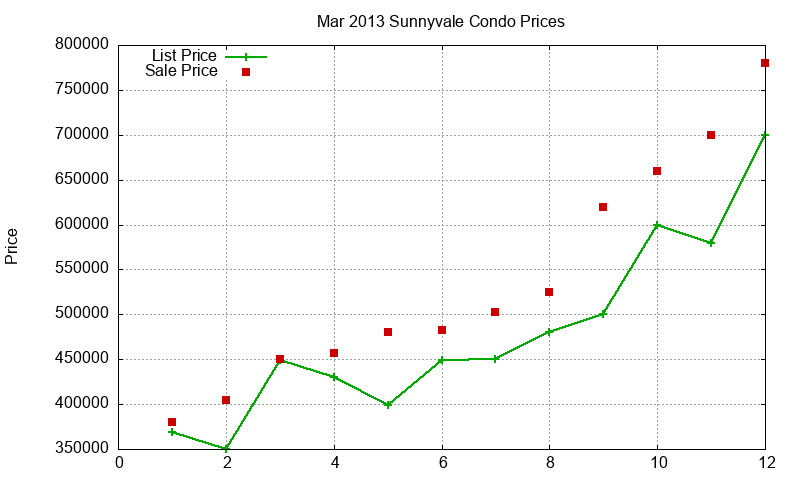 Sunnyvale Condos Just Sold 2013-03 Sunnyvale Condos Just Sold 2013-03