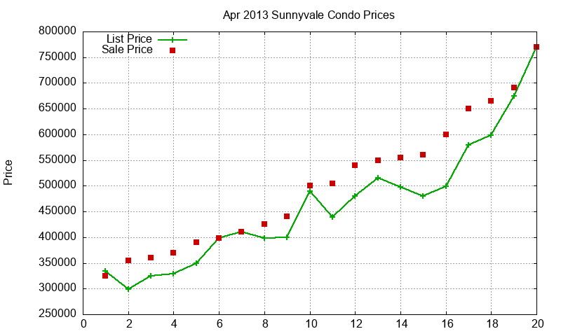 Sunnyvale Condos Just Sold 2013-04 Sunnyvale Condos Just Sold 2013-04