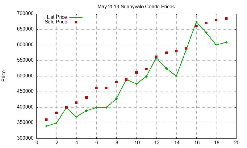 Sunnyvale Condos Just Sold 2013-05 Sunnyvale Condos Just Sold 2013-05