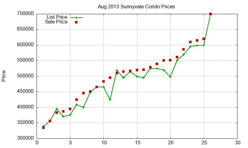 Sunnyvale Condos Just Sold 2013-08 Sunnyvale Condos Just Sold 2013-08