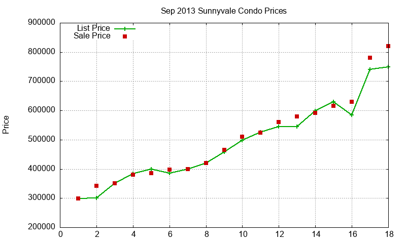 Sunnyvale Condos Just Sold 2013-09 Sunnyvale Condos Just Sold 2013-09