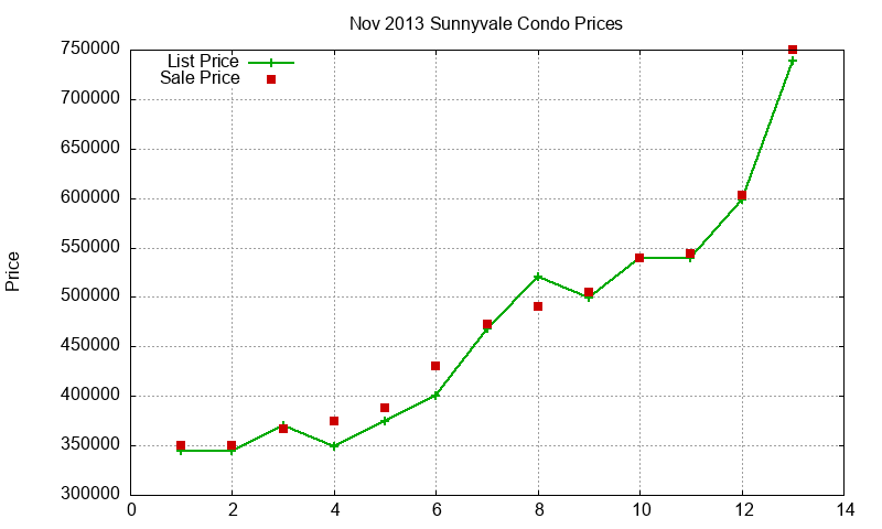Sunnyvale Condos Just Sold 2013-11 Sunnyvale Condos Just Sold 2013-11