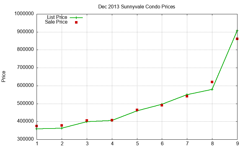 Sunnyvale Condos Just Sold 2013-12 Sunnyvale Condos Just Sold 2013-12