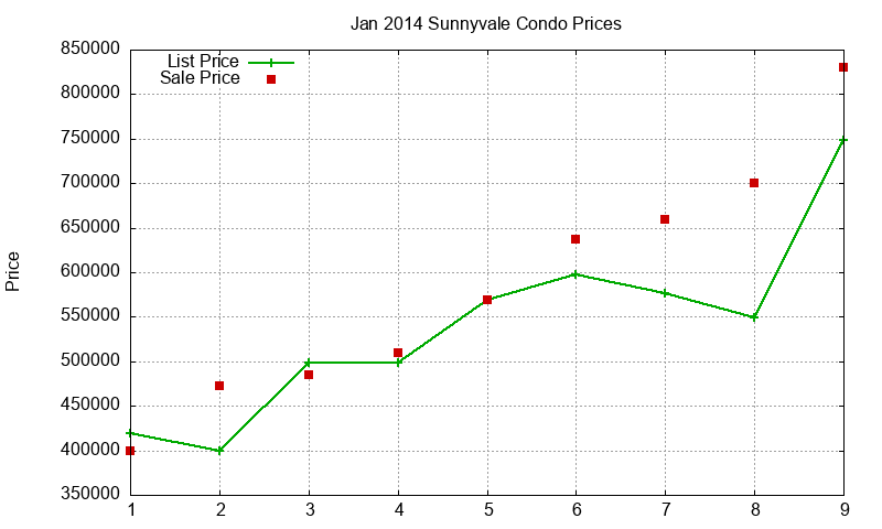 Sunnyvale Condos Just Sold 2014-01 Sunnyvale Condos Just Sold 2014-01