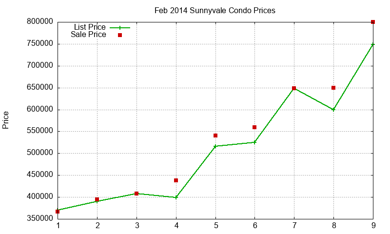 Sunnyvale Condos Just Sold 2014-02 Sunnyvale Condos Just Sold 2014-02