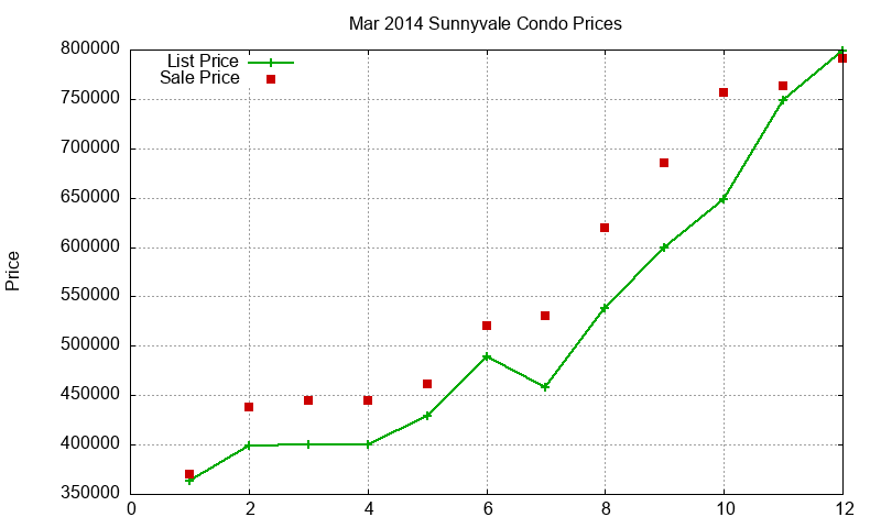Sunnyvale Condos Just Sold 2014-03 Sunnyvale Condos Just Sold 2014-03