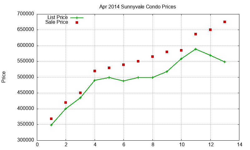 Sunnyvale Condos Just Sold 2014-04 Sunnyvale Condos Just Sold 2014-04