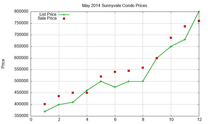 Sunnyvale Condos Just Sold 2014-05 Sunnyvale Condos Just Sold 2014-05