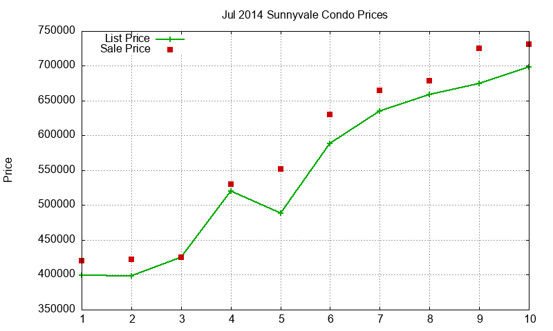 Sunnyvale Condos Just Sold 2014-07 Sunnyvale Condos Just Sold 2014-07