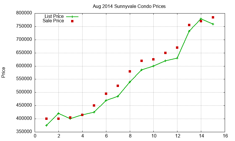 Sunnyvale Condos Just Sold 2014-08 Sunnyvale Condos Just Sold 2014-08