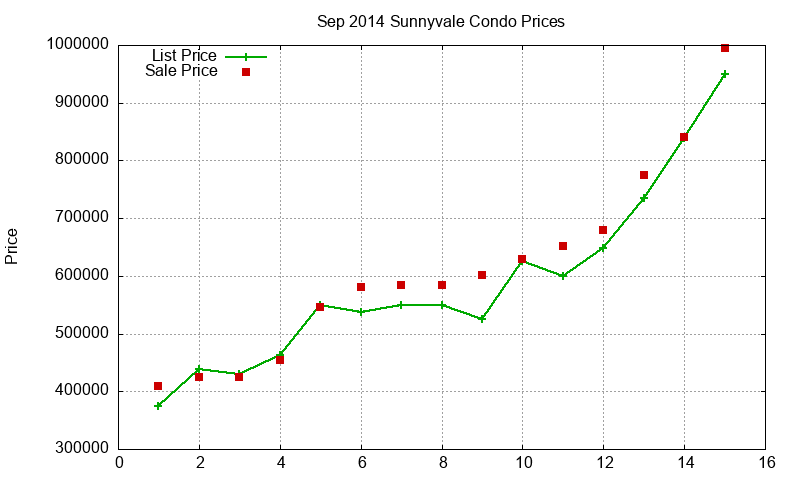 Sunnyvale Condos Just Sold 2014-09 Sunnyvale Condos Just Sold 2014-09