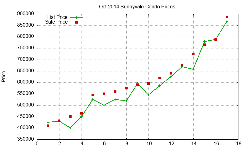 Sunnyvale Condos Just Sold 2014-10 Sunnyvale Condos Just Sold 2014-10