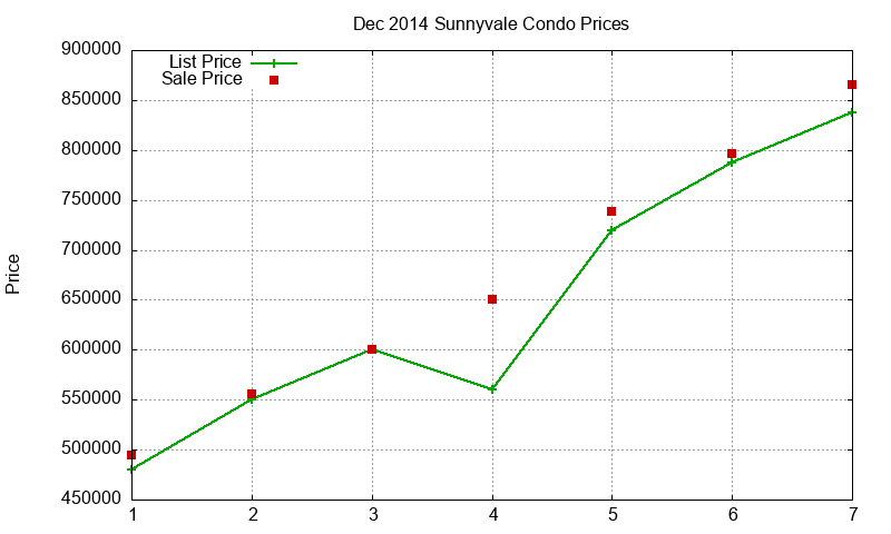 Sunnyvale Condos Just Sold 2014-12 Sunnyvale Condos Just Sold 2014-12