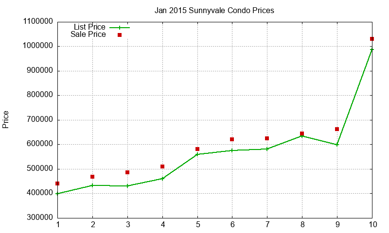 Sunnyvale Condos Just Sold 2015-01 Sunnyvale Condos Just Sold 2015-01
