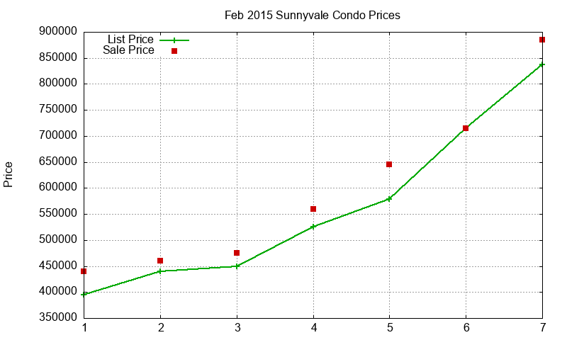 Sunnyvale Condos Just Sold 2015-02 Sunnyvale Condos Just Sold 2015-02