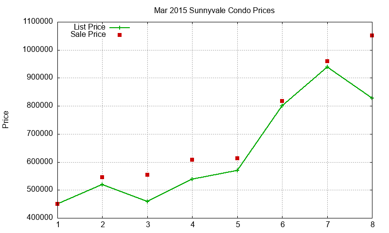 Sunnyvale Condos Just Sold 2015-03 Sunnyvale Condos Just Sold 2015-03