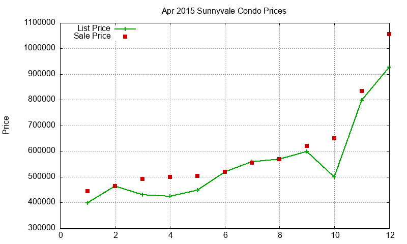 Sunnyvale Condos Just Sold 2015-04 Sunnyvale Condos Just Sold 2015-04