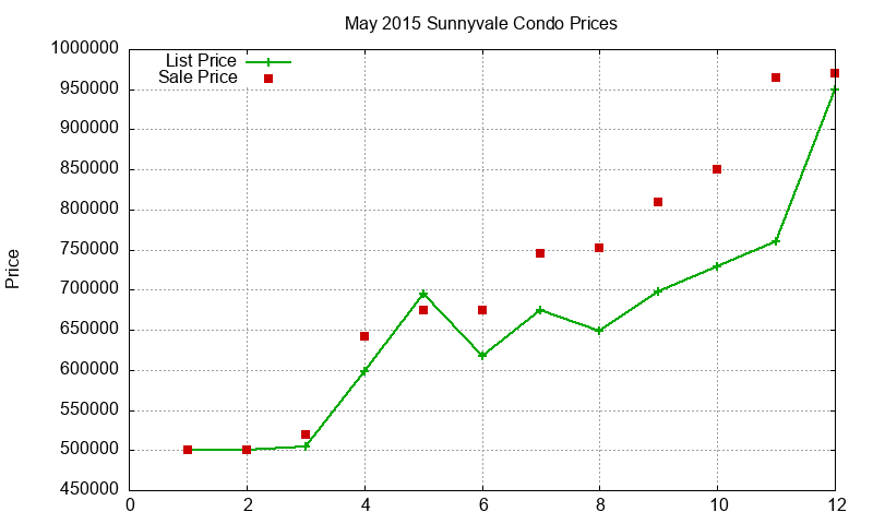 Sunnyvale Condos Just Sold 2015-05 Sunnyvale Condos Just Sold 2015-05