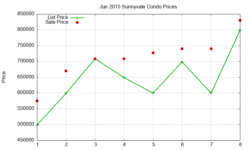 Sunnyvale Condos Just Sold 2015-06 Sunnyvale Condos Just Sold 2015-06