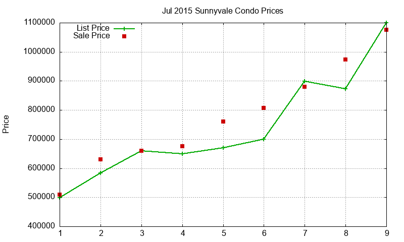 Sunnyvale Condos Just Sold 2015-07 Sunnyvale Condos Just Sold 2015-07