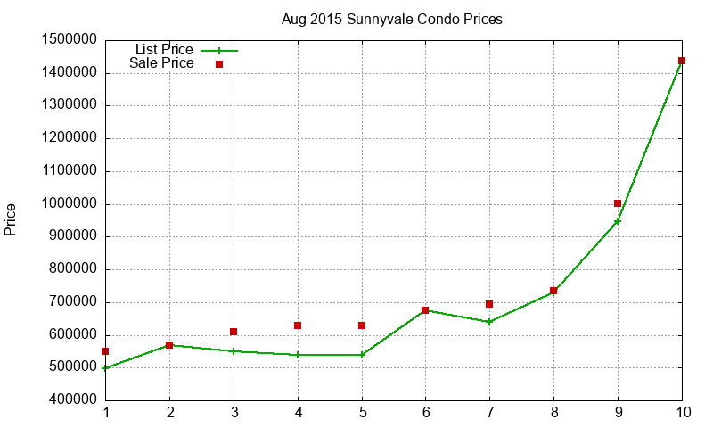Sunnyvale Condos Just Sold 2015-08 Sunnyvale Condos Just Sold 2015-08