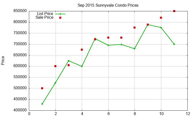 Sunnyvale Condos Just Sold 2015-09 Sunnyvale Condos Just Sold 2015-09