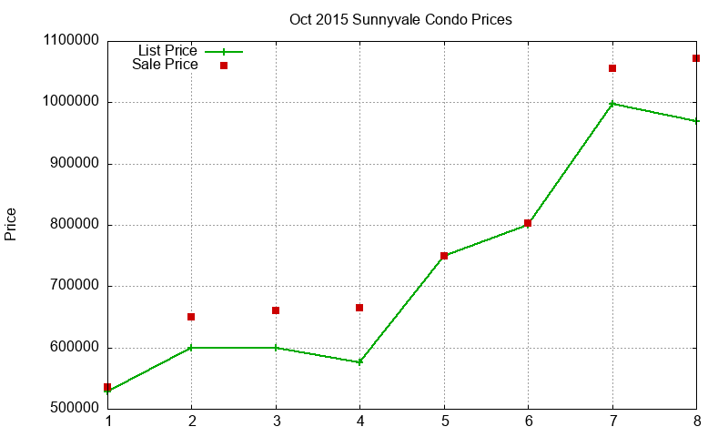 Sunnyvale Condos Just Sold 2015-10 Sunnyvale Condos Just Sold 2015-10