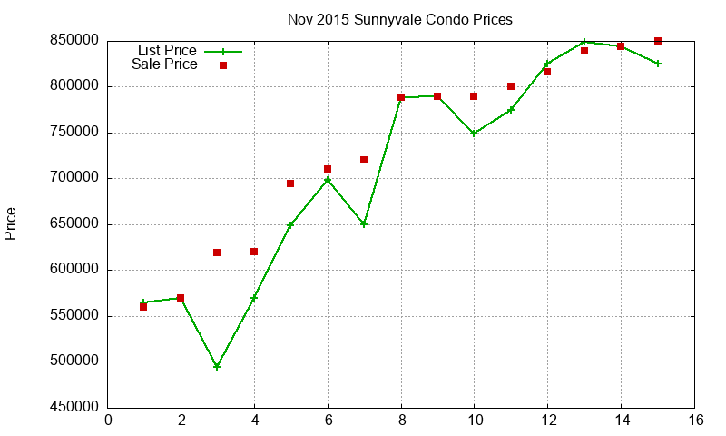 Sunnyvale Condos Just Sold 2015-11 Sunnyvale Condos Just Sold 2015-11