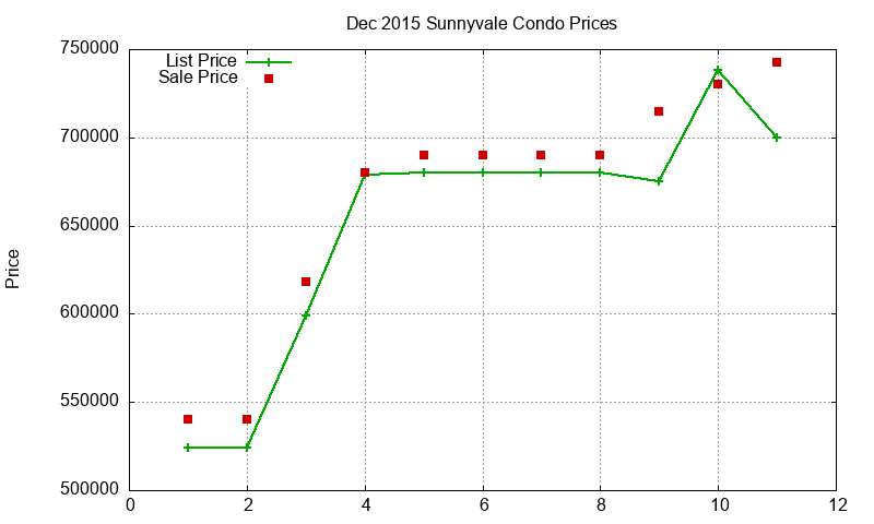 Sunnyvale Condos Just Sold 2015-12 Sunnyvale Condos Just Sold 2015-12