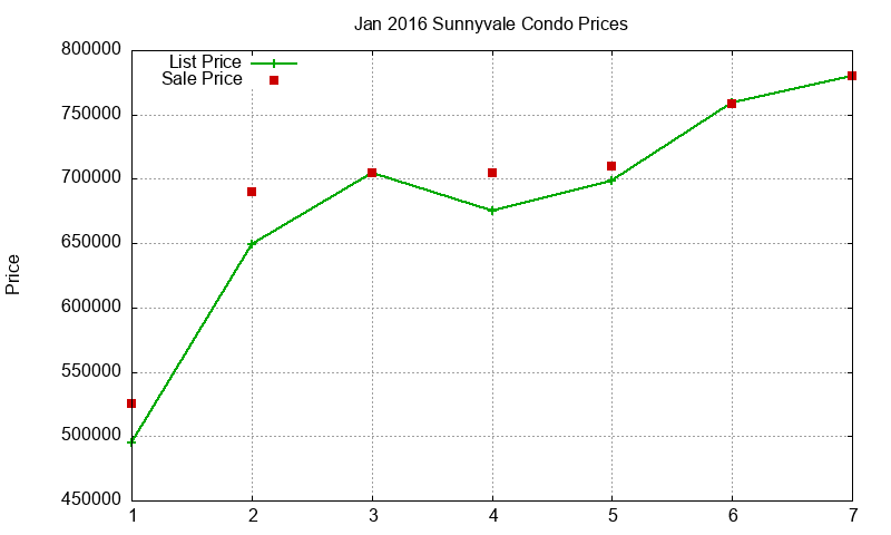 Sunnyvale Condos Just Sold 2016-01 Sunnyvale Condos Just Sold 2016-01
