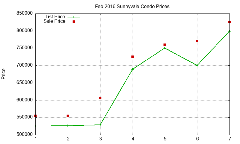Sunnyvale Condos Just Sold 2016-02 Sunnyvale Condos Just Sold 2016-02