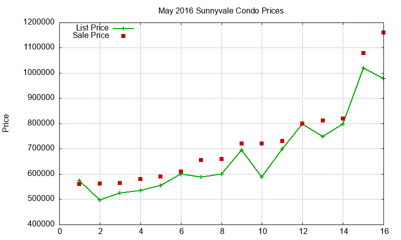 Sunnyvale Condos Just Sold 2016-05
