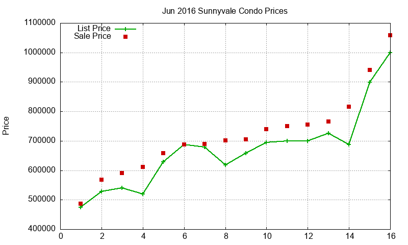Sunnyvale Condos Just Sold 2016-06 Sunnyvale Condos Just Sold 2016-06