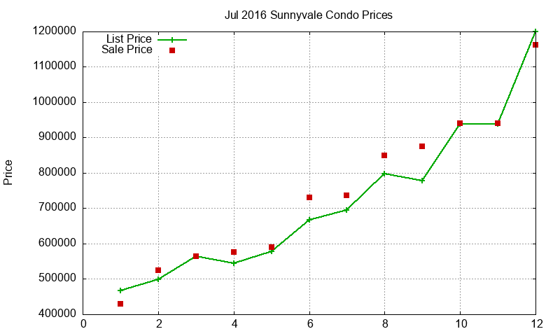 Sunnyvale Condos Just Sold 2016-07 Sunnyvale Condos Just Sold 2016-07