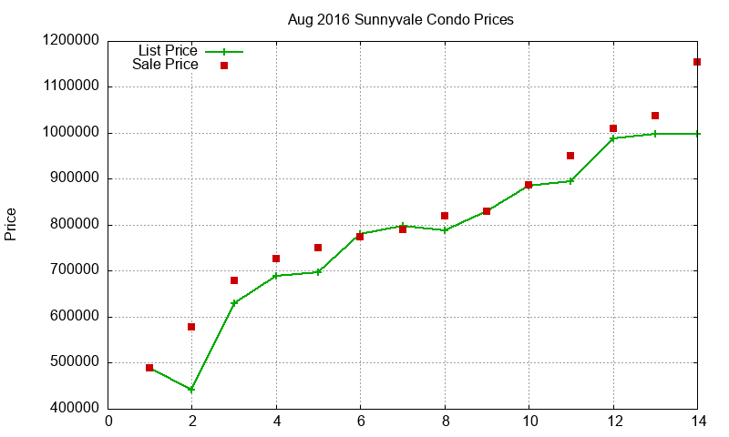 Sunnyvale Condos Just Sold 2016-08 Sunnyvale Condos Just Sold 2016-08