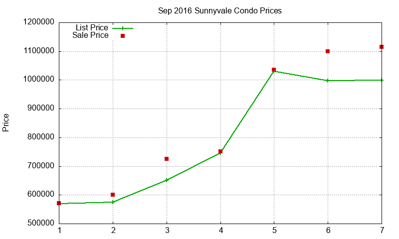 Sunnyvale Condos Just Sold 2016-09 Sunnyvale Condos Just Sold 2016-09