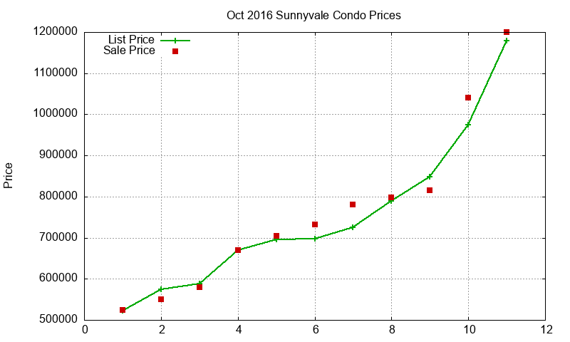 Sunnyvale Condos Just Sold 2016-10 Sunnyvale Condos Just Sold 2016-10