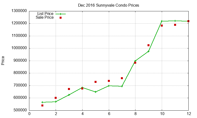 Sunnyvale Condos Just Sold 2016-12 Sunnyvale Condos Just Sold 2016-12