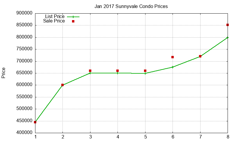 Sunnyvale Condos Just Sold 2017-01 Sunnyvale Condos Just Sold 2017-01