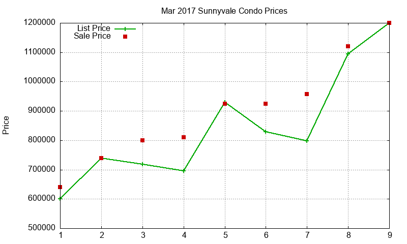 Sunnyvale Condos Just Sold 2017-03 Sunnyvale Condos Just Sold 2017-03