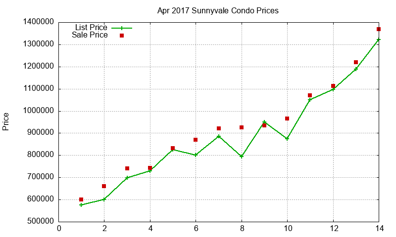 Sunnyvale Condos Just Sold 2017-04 Sunnyvale Condos Just Sold 2017-04