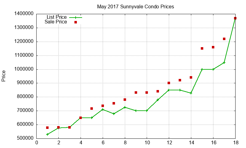 Sunnyvale Condos Just Sold 2017-05 Sunnyvale Condos Just Sold 2017-05