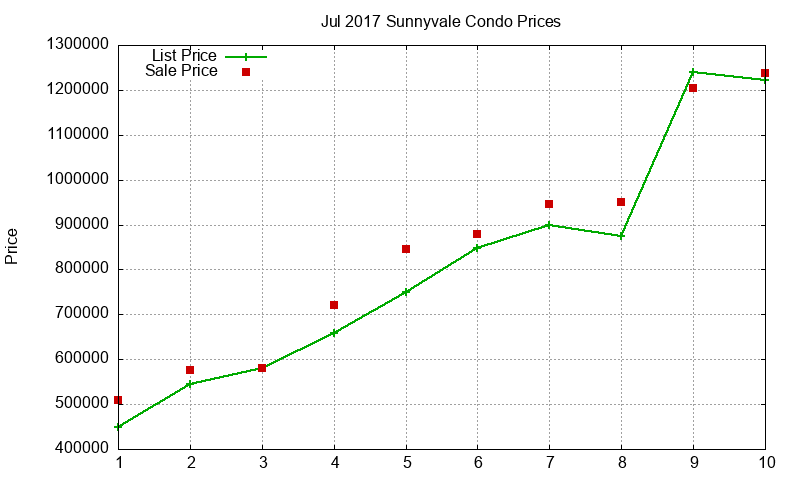 Sunnyvale Condos Just Sold 2017-07 Sunnyvale Condos Just Sold 2017-07