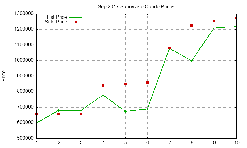 Sunnyvale Condos Just Sold 2017-09 Sunnyvale Condos Just Sold 2017-09